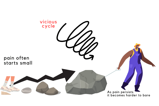 Persistent pain cycle